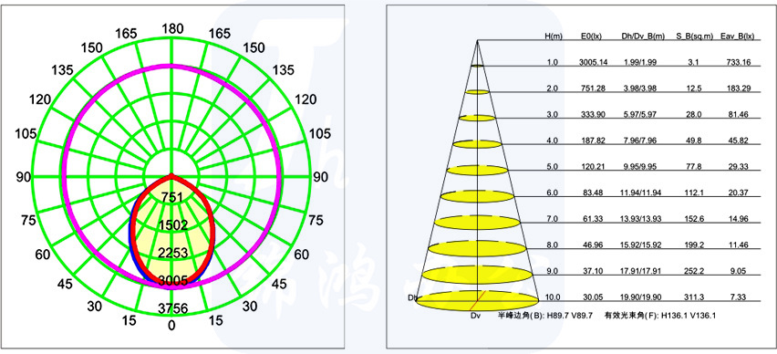 LED工矿灯配光曲线图 LED工矿灯配光曲线图