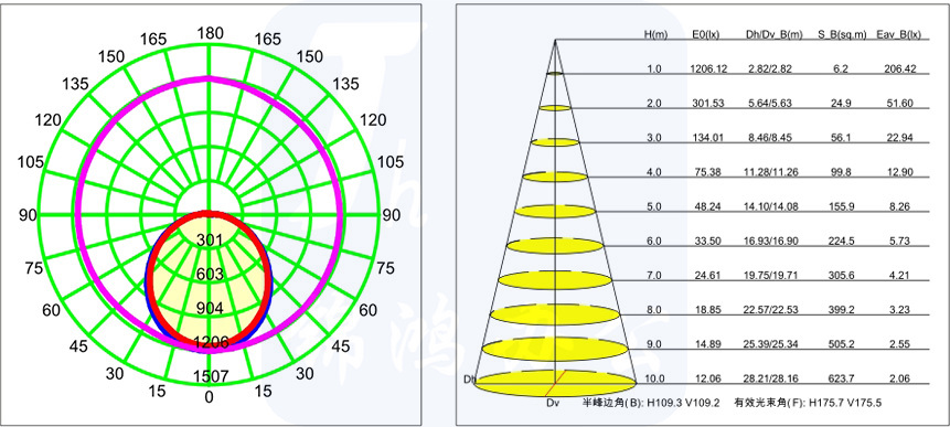 LED蘑菇泡配光曲线图